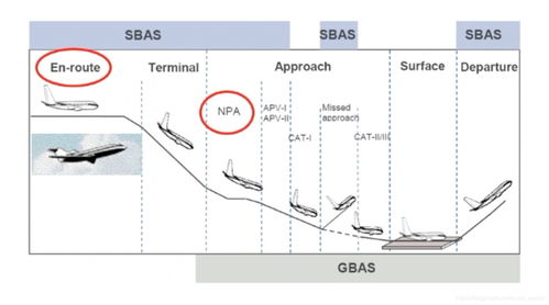民航導航技術演進與北斗系統應用開發前景探析