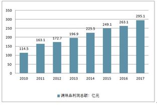 2019-2025年中國醬油行業(yè)全景調(diào)研及市場前景預(yù)測報告