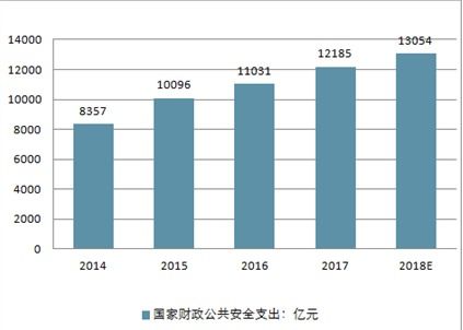 2020-2026年中國(guó)公共安全市場(chǎng)深度調(diào)查與產(chǎn)業(yè)競(jìng)爭(zhēng)格局分析報(bào)告