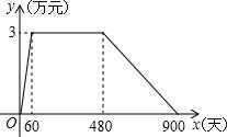新產(chǎn)品日銷(xiāo)售量初期增長(zhǎng)趨勢(shì)分析